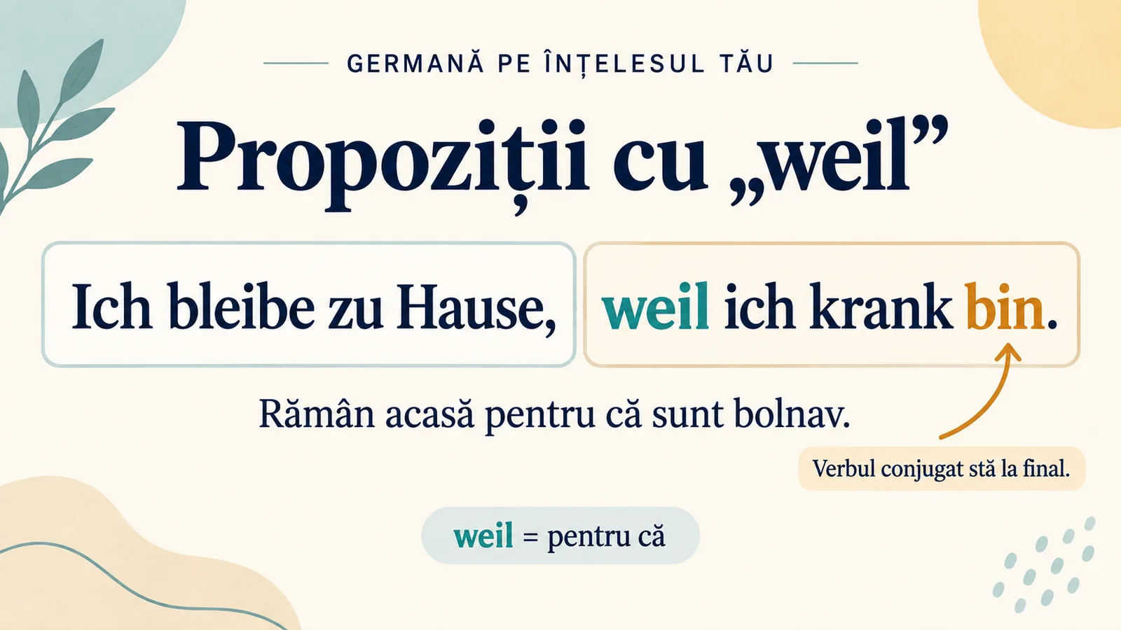 Grafic cu propoziția „Ich bleibe zu Hause, weil ich krank bin” și verbul conjugat marcat la final